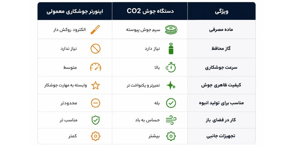 جدول مقایسه تفاوت های دستگاه جوش CO2 و اینورتر جوشکاری معمولی