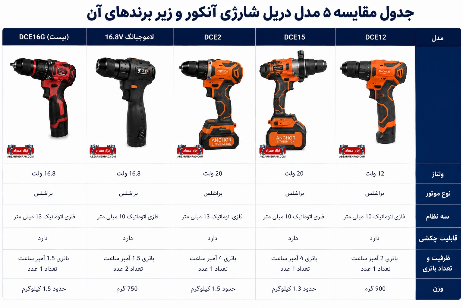 جدول مقایسه بهترین مدل های دریل شارژی آنکور و زیر برندهای آن