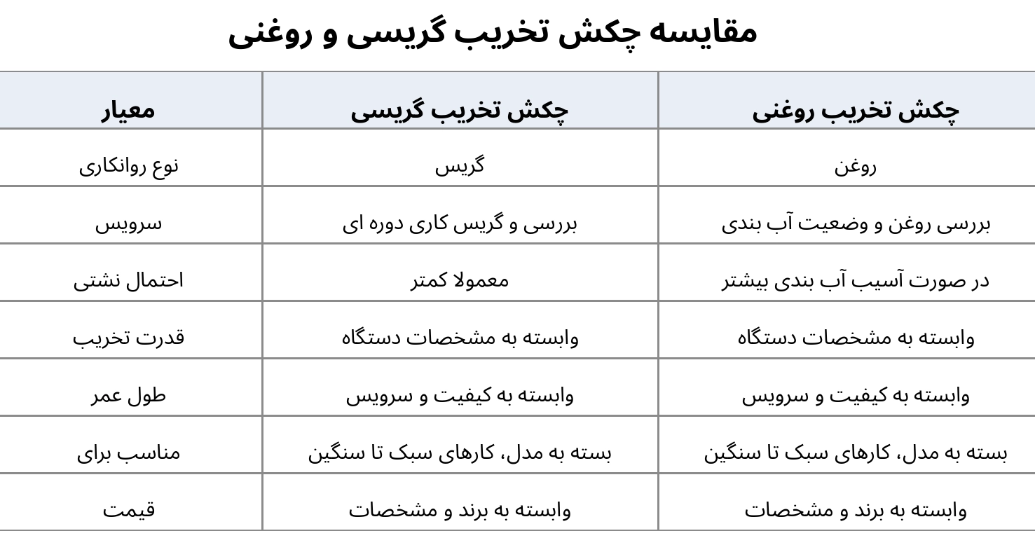 جدول مقایسه چکش تخریب گریسی و روغنی